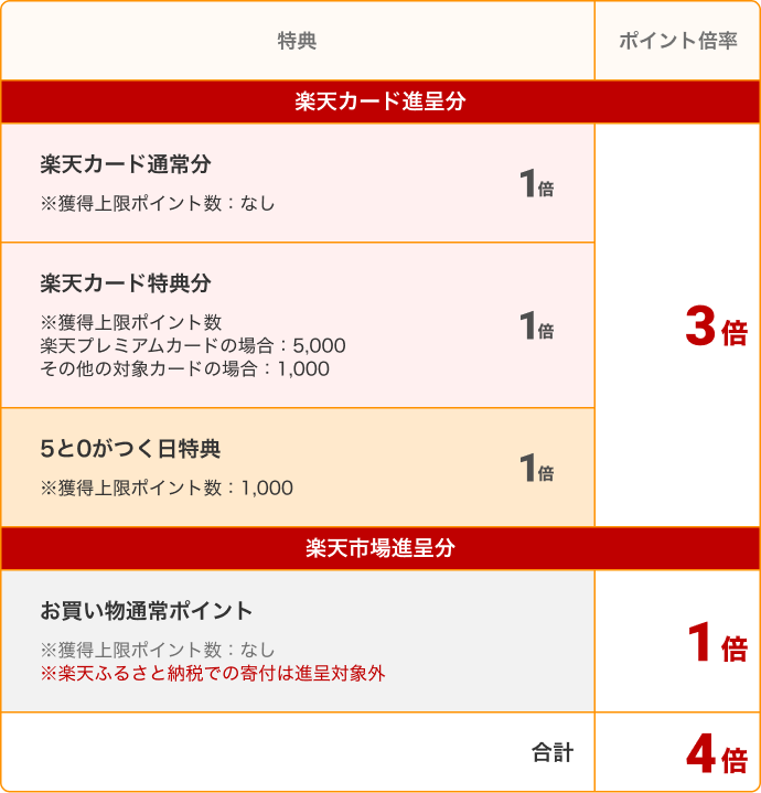 ポイント倍率の内訳を表す図。楽天カード進呈分の内訳は楽天カード通常分1倍、楽天カード特典分1倍、5と0のつく日特典1倍で合計3倍。楽天市場進呈分のお買い物通常ポイント1倍を足して、合計4倍のポイントが獲得可能。