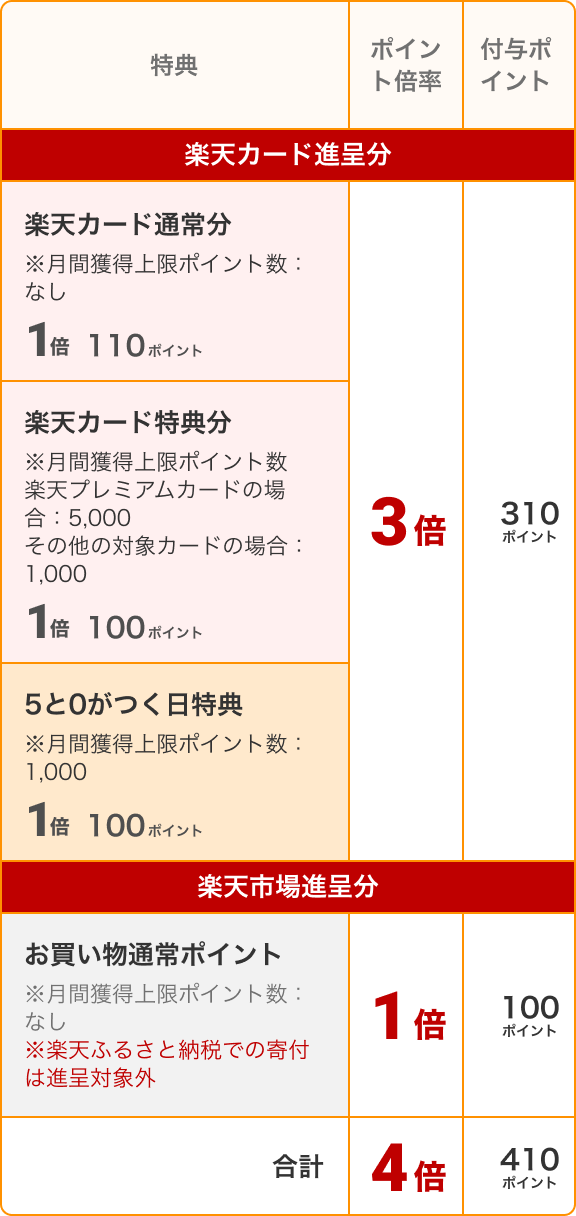 5と0のつく日はエントリー＆楽天カードご利用でポイント+3倍でポイント 