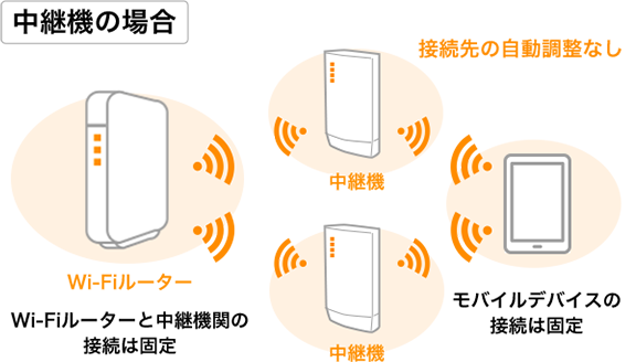 楽天市場】Wi-Fi選び方ガイド｜中継機/メッシュWi-Fi対応ルーターを探す