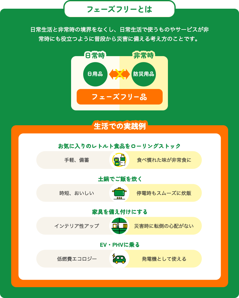 フェーズフリーとは　日常生活と非常時の境界をなくし、日常生活で使うものやサービスが非常時にも役立つように普段から災害に備える考え方のことです。