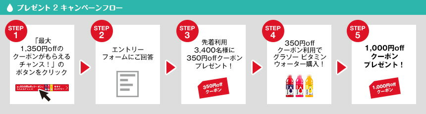 プレゼント2 キャンペーンフロー STEP1、「最大850円OFFのクーポンがもらえるチャンス!」のボタンをクリック→STEP2、エントリーフォームにご回答→STEP3、延着利用5,800名様に350円OFFクーポンプレゼント!!→STEP4、350円OFFクーポン利用でグラソー ビタミンウォーター購入!→STEP5500円OFFクーポンクーポンプレゼント!!