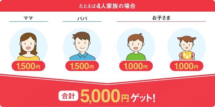 例えば4人家族の場合合計5,000円ゲット