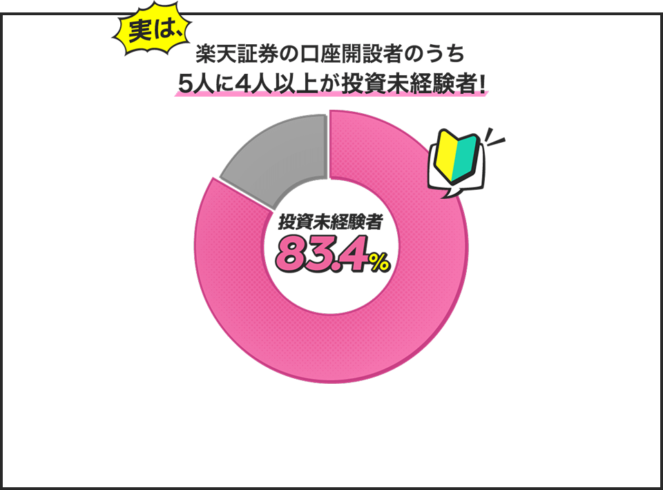 実は、楽天証券の口座開設者のうち5人に4人以上が投資未経験者！83.4％投資未経験※楽天証券の口座開設時(2024年1月〜6月)のアンケートより