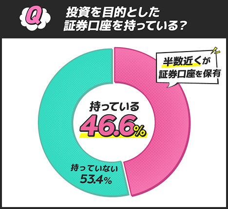 Q 投資を目的とした証券口座を持っている？持っている46.6％半数近くが証券口座を保有