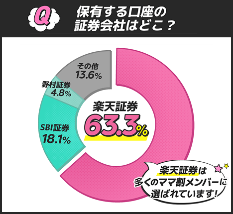 Q 保有する口座の証券会社はどこ？楽天証券63.3％楽天証券は多くのママ割メンバーに選ばれてます