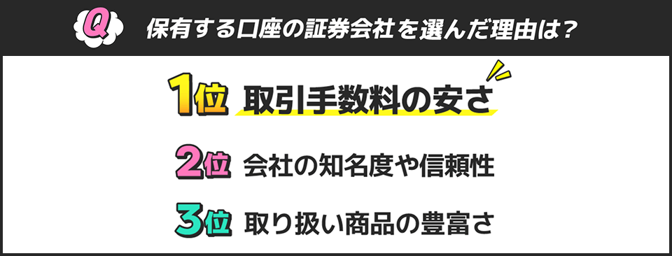 Q 保有する口座の証券会社を選んだ理由は？1位取引手数料の安さ 2位会社の知名度や信頼性 3位取り扱い商品の豊富さ