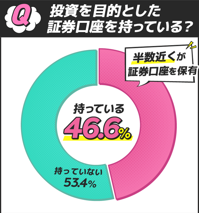 もれなく2,000ポイント】クイズに正解して楽天証券をはじめよう｜楽天