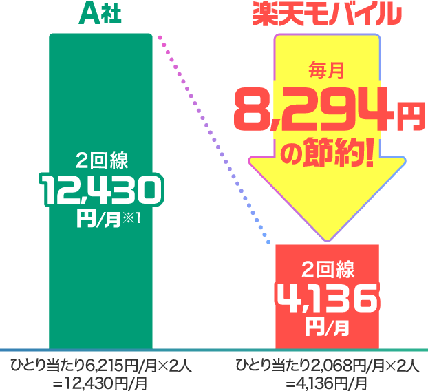 A社との比較
