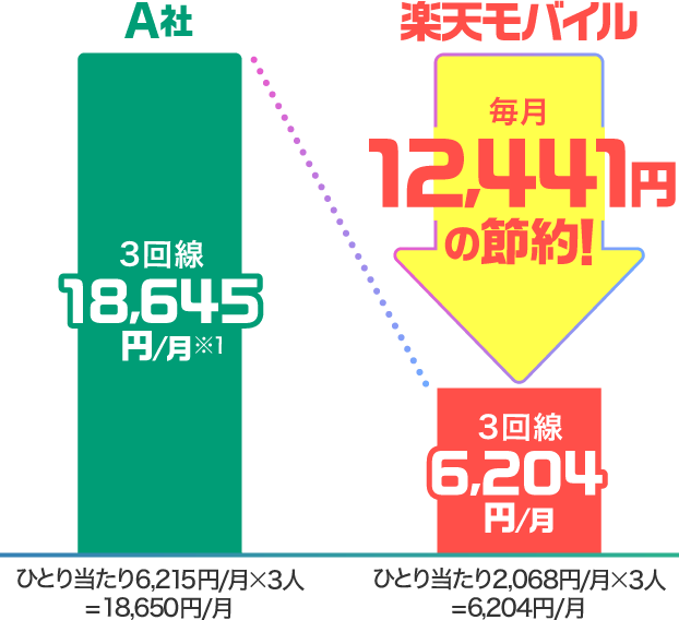 A社との比較
