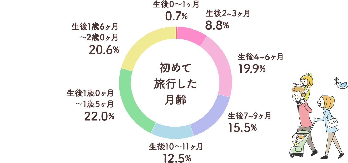 初めて旅行した月齢 生後0〜1ヶ月 0.7% 生後2~3ヶ月 8.8% 生後4~6ヶ月 19.9% 生後7~9ヶ月 15.5% 生後10〜11ヶ月 12.5% 生後1歳0ヶ月 〜1歳5ヶ月 22.0% 生後1歳6ヶ月 〜2歳0ヶ月 20.6%