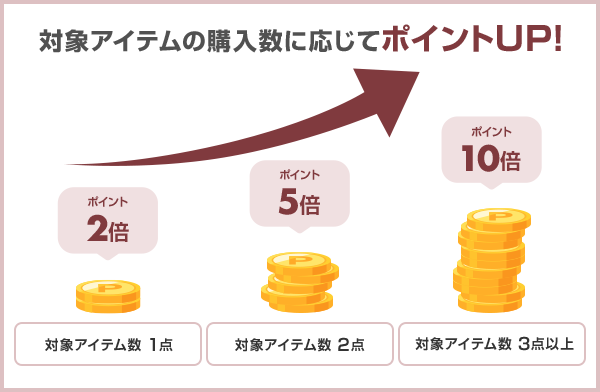 対象アイテムの購入数に応じてポイントUP!