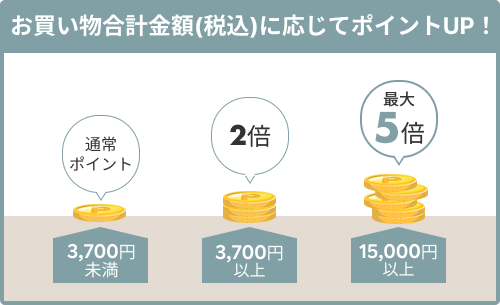 お買い物合計金額に応じてポイントUP! 3,700円未満は通常ポイント、3,700円以上は2倍、15,000円以上は最大5倍