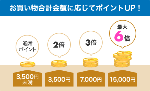 このキャンペーンではご購入金額に応じてポイント還元率がアップします。3,500円以上だと2倍、7,000円以上だと3倍、15,000円以上だと6倍までポイント還元率がアップします。