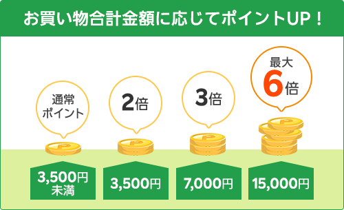 このキャンペーンではご購入金額に応じてポイント還元率がアップします。3,500円以上だと2倍、7,000円以上だと3倍、15,000円以上だと6倍までポイント還元率がアップします。
