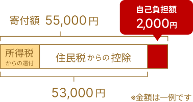 例えば寄付額55,000円の場合、所得税と住民税から合計53,000円が還付および控除される。実際の自己負担額は2,000円