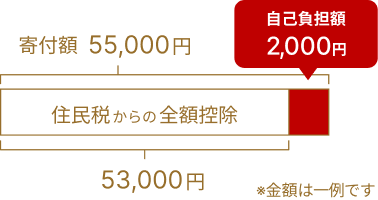 例えば寄付額55,000円の場合、自己負担額2,000円を除いた53,000円が住民税から全額控除される。実質的な自己負担額は2,000円