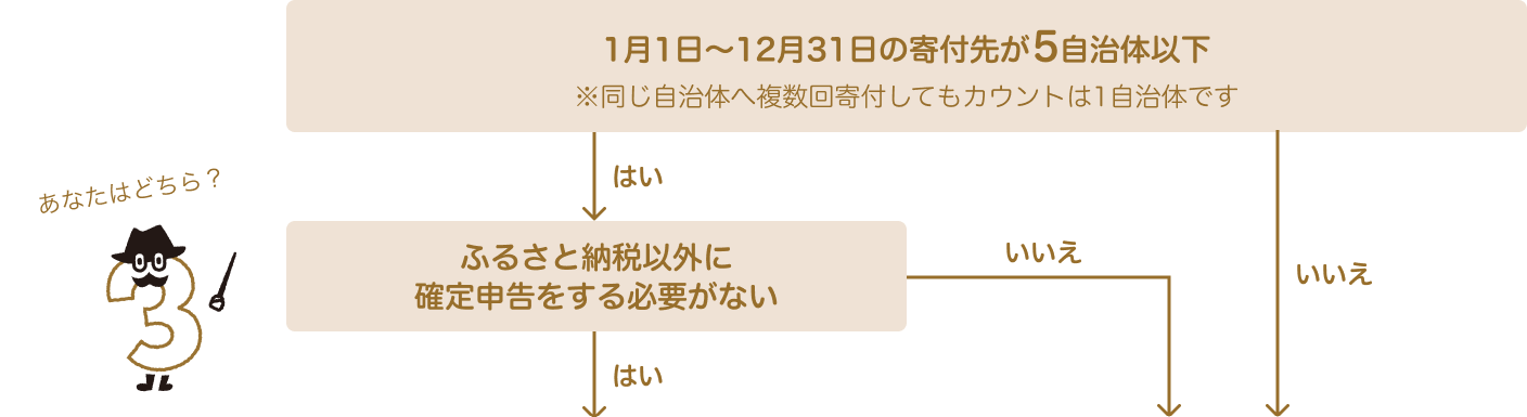 ふるさと納税の税金控除手続き申請方法フローチャート。1月1日～12月31日の寄付先が5自治体以下で、ふるさと納税以外に確定申告が不要ならワンストップ特例制度を利用。そうでない場合は確定申告が必要