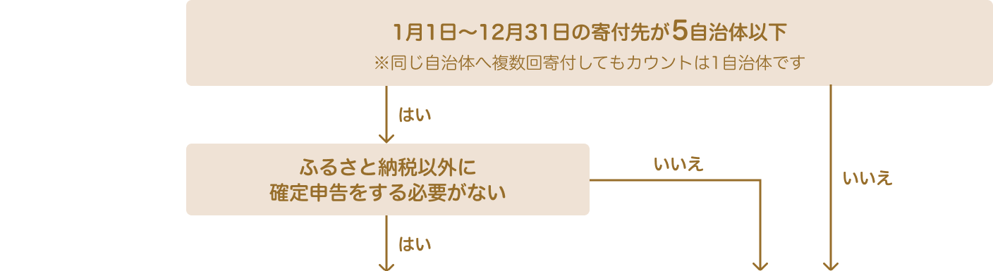 ふるさと納税の税金控除手続き申請方法フローチャート。1月1日～12月31日の寄付先が5自治体以下で、ふるさと納税以外に確定申告が不要ならワンストップ特例制度を利用。そうでない場合は確定申告が必要
