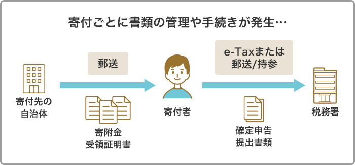 楽天市場 ふるさと納税 2022年 令和3年分 より確定申告が簡単 便利に