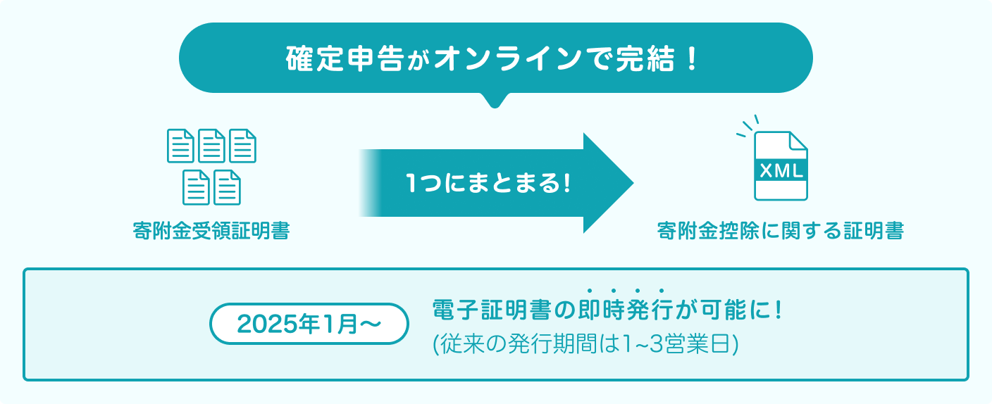 寄附金控除に関する証明書（電子証明書）なら、寄附金受領証明書が1つにまとまり、確定申告がオンラインで完結。2025年1月からは、従来より電子証明書の発行期間が短縮され、即時発行が可能に