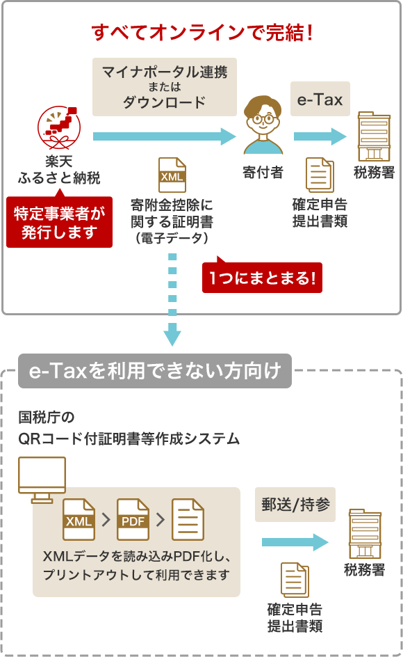 楽天市場 ふるさと納税 22年 令和3年分 より確定申告が簡単 便利に 楽天市場 ふるさと納税 22年 令和3年分 より確定申告が簡単 便利に