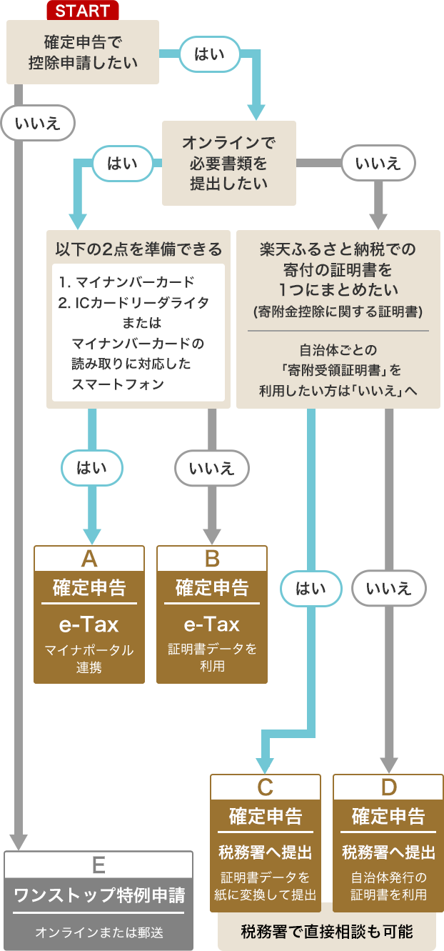 楽天市場】楽天ふるさと納税｜確定申告 - 電子証明書ご利用ガイド