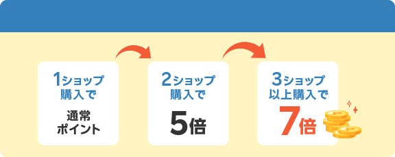 2ショップ購入でポイント5倍、3ショップ以上購入でポイント7倍