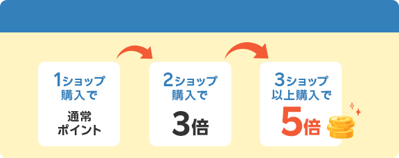 2ショップ購入でポイント3倍、3ショップ以上購入でポイント5倍