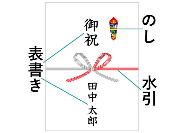 楽天市場 のし 水引 表書きガイド おくりものナビ