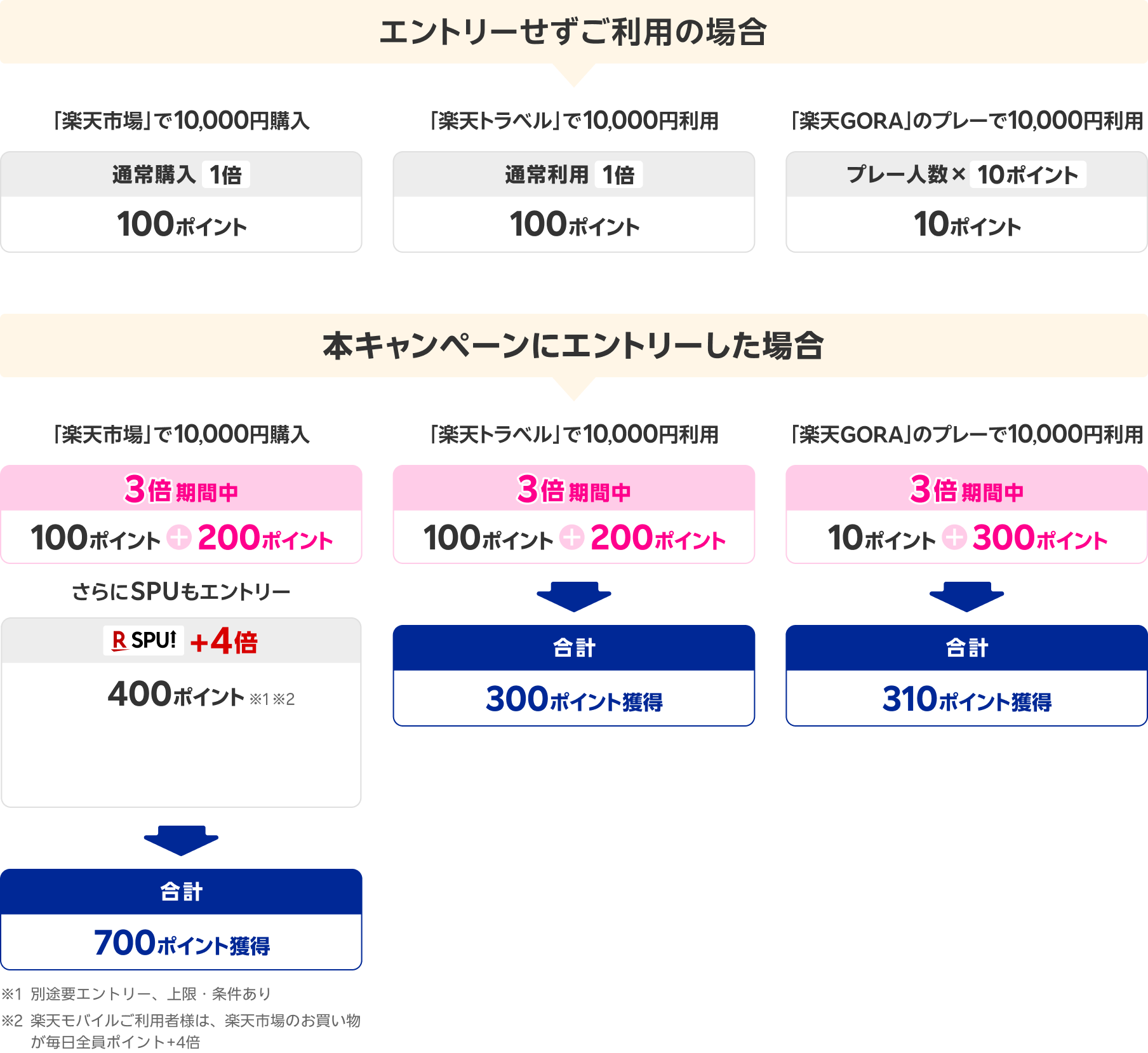 エントリーせずにご利用の場合「楽天市場」で10,000円購入 通常購入1倍 100ポイント 本キャンペーンにエントリーした場合 3倍期間中 100ポイント＋200ポイント さらにSPUもエントリー SPU+4倍 400ポイント※1※2 合計700ポイント獲得 ※1 別途要エントリー、上限・条件あり ※2 楽天モバイルご利用者様は、楽天市場のお買い物が毎日全員ポイント+4倍 「楽天トラベル」で10,000円利用 通常利用1倍 100ポイント 本キャンペーンにエントリーした場合 3倍期間中 100ポイント＋200ポイント 合計300ポイント獲得 「楽天GORA」のプレーで10,000円利用 プレー人数×10ポイント 本キャンペーンにエントリーした場合 3倍期間中 10ポイント＋300ポイント 合計310ポイント獲得