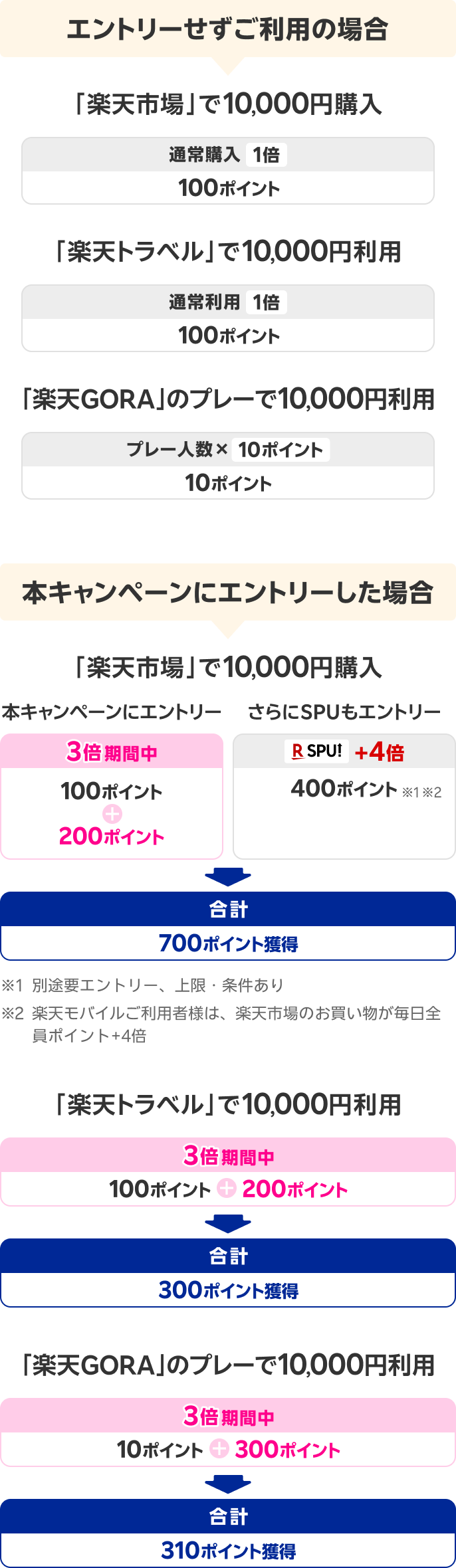 エントリーせずにご利用の場合「楽天市場」で10,000円購入 通常購入1倍 100ポイント 本キャンペーンにエントリーした場合 3倍期間中 100ポイント＋200ポイント さらにSPUもエントリー SPU+4倍 400ポイント※1※2 合計700ポイント獲得 ※1 別途要エントリー、上限・条件あり ※2 楽天モバイルご利用者様は、楽天市場のお買い物が毎日全員ポイント+4倍 「楽天トラベル」で10,000円利用 通常利用1倍 100ポイント 本キャンペーンにエントリーした場合 3倍期間中 100ポイント＋200ポイント 合計300ポイント獲得 「楽天GORA」のプレーで10,000円利用 プレー人数×10ポイント 本キャンペーンにエントリーした場合 3倍期間中 10ポイント＋300ポイント 合計310ポイント獲得
