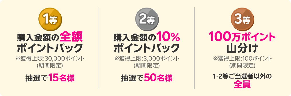 1等 購入金額の全額ポイントバック 抽選で15名様 ※獲得上限:30,000ポイント(期間限定) 2等 購入金額の10%ポイントバック 抽選で50名様 ※獲得上限:3,000ポイント(期間限定) 3等 100万ポイント山分け 1・2等ご当選者以外の全員 ※獲得上限:100ポイント(期間限定)