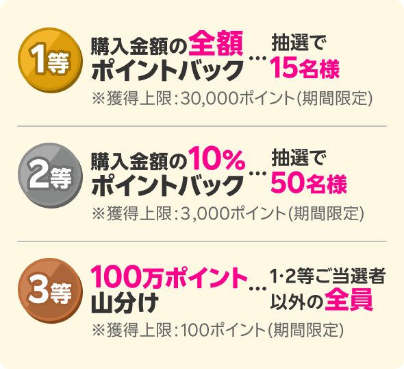 1等 購入金額の全額ポイントバック 抽選で15名様 ※獲得上限:30,000ポイント(期間限定) 2等 購入金額の10%ポイントバック 抽選で50名様 ※獲得上限:3,000ポイント(期間限定) 3等 100万ポイント山分け 1・2等ご当選者以外の全員 ※獲得上限:100ポイント(期間限定)