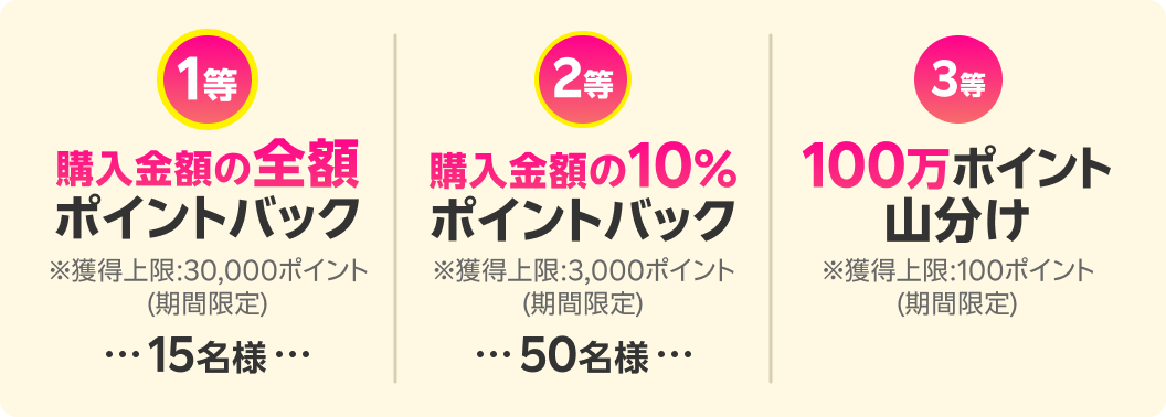 1等 購入金額の全額ポイントバック 15名様 ※獲得上限:30,000ポイント(期間限定) 2等 購入金額の10%ポイントバック 50名様 ※獲得上限:3,000ポイント(期間限定) 3等 100万ポイント山分け ※獲得上限:100ポイント(期間限定)