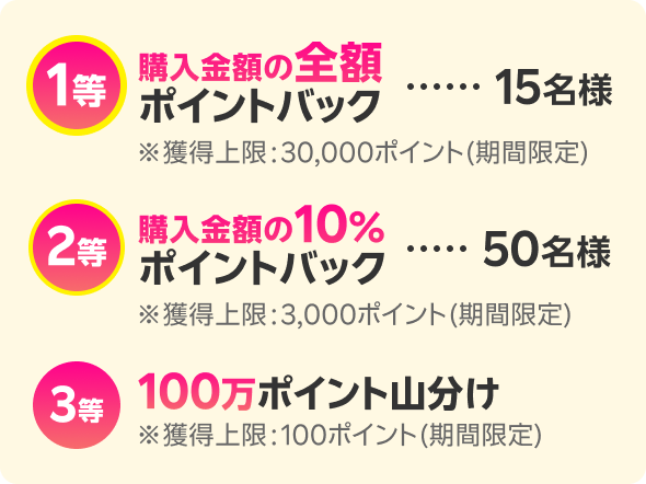 1等 購入金額の全額ポイントバック 15名様 ※獲得上限:30,000ポイント(期間限定) 2等 購入金額の10%ポイントバック 50名様 ※獲得上限:3,000ポイント(期間限定) 3等 100万ポイント山分け ※獲得上限:100ポイント(期間限定)