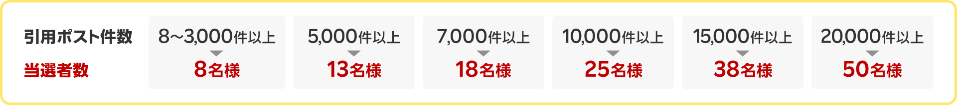 8～3,000件以上 8名様 5,000件以上 13名様 7,000件以上 18名様 10,000件以上 25名様 15,000件以上 38名様 20,000件以上 50名様