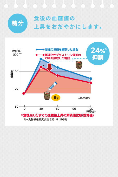 食後の血糖値の上昇をおだやかにします。