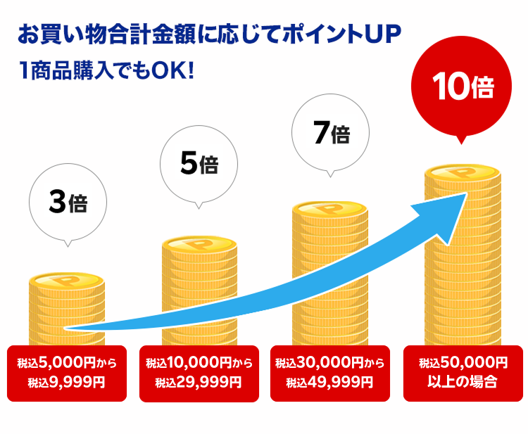 超ポイントバック企画！お買い物金額に応じてポイント最大10倍