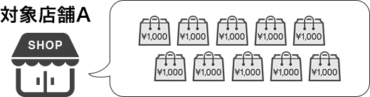 見逃し厳禁！同一店舗内で買いまわりしてポイント最大10倍