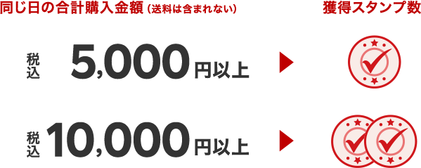 同じ日のインテリア・キッチン・DIYジャンルの商品を税込5,000円以上ご購入でスタンプ1つ獲得。税込10,000円以上ご購入でスタンプ2つ獲得。