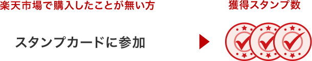 楽天市場で購入したことが無い方はスタンプカードに参加でスタンプ3つ獲得。