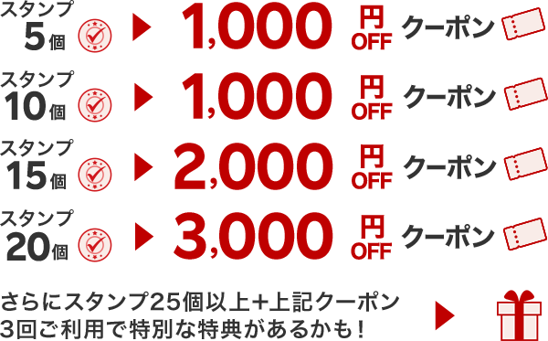 スタンプ5個で1,000円OFFクーポン、10個で2枚目の1,000円OFFクーポン、15個で2,000円OFFクーポン、20個で3,000円OFFクーポンプレゼント