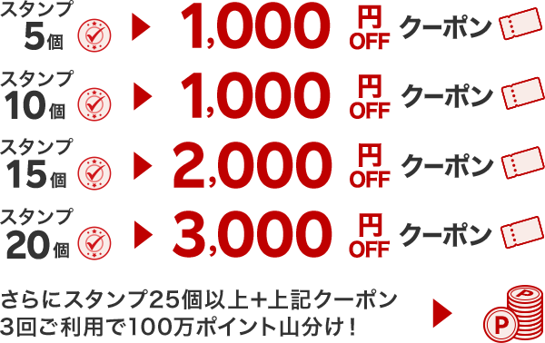 スタンプ5個で1,000円OFFクーポン、10個で2枚目の1,000円OFFクーポン、15個で2,000円OFFクーポン、20個で3,000円OFFクーポンプレゼント