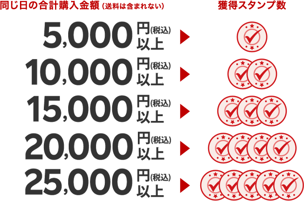 同じ日の合計購入金額に応じてスタンプ獲得