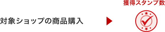 対象ショップの商品購入で1スタンプ獲得