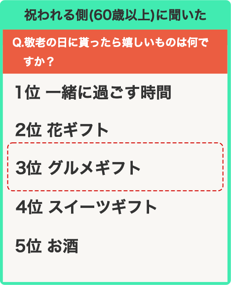 楽天市場 敬老の日はいつ 由来は 喜ばれるプレゼントの紹介 敬老の日プレゼント ギフト特集