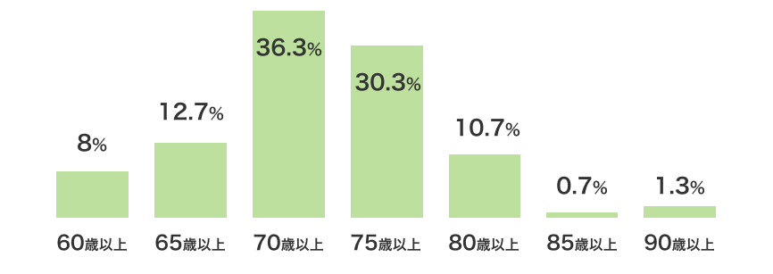60歳以上8% 65歳以上12.7% 70歳以上36.3% 75歳以上30.3% 80歳以上10.7% 85歳以上0.7% 90歳以上1.3%
