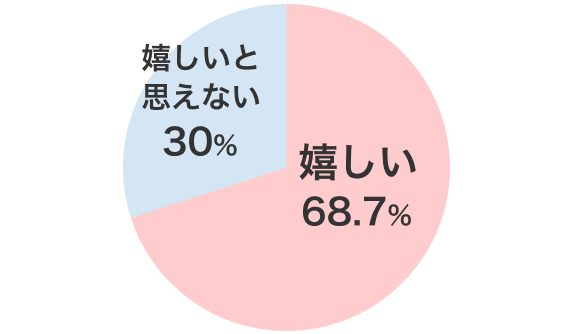 嬉しい 68.7% 嬉しいと思えない 30.0%