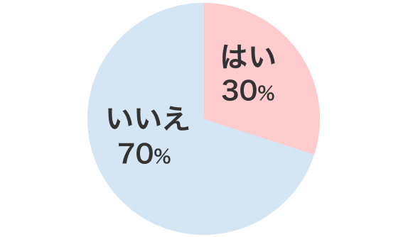 はい 30% いいえ 70%