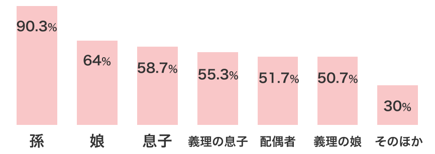 孫 90.3% 娘 64% 息子 58.7% 義理の息子 55.3% 義理の娘 50.7% 配偶者 51.7% そのほか 30%